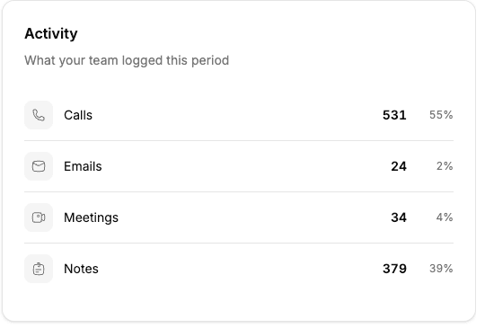 Team activity