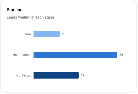 Pipeline by stage