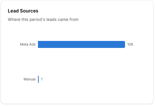 Lead sources
