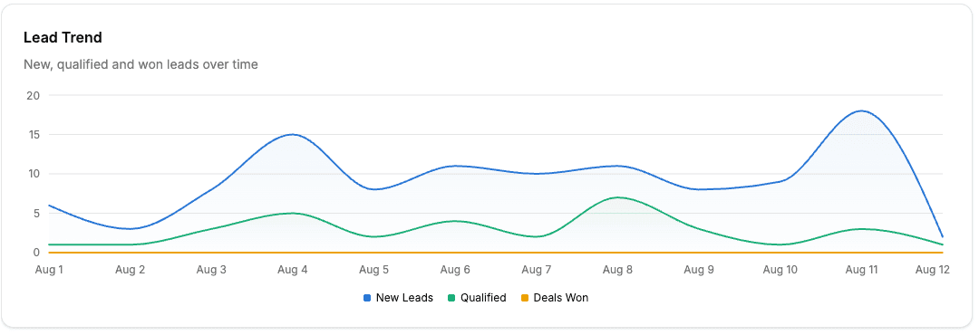 Lead trend